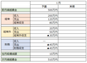 経営相談、資金繰り相談、事業再生、経営コンサルタント